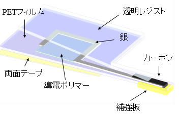 タッチセンサー タッチパネル 静電容量方式 PETフィルム 透明レジスト 銀 両面テープ 導電ポリマー 補強板 カーボン